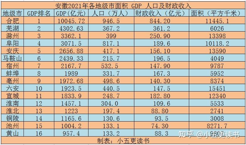 安徽各地级市面积、财政收入、GDP及人口数量 - 知乎