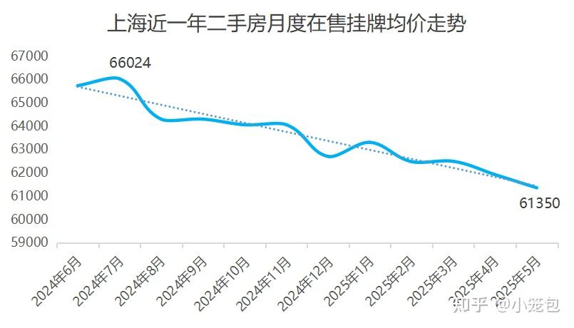 上海二手房交易量价持续下滑! - 知乎