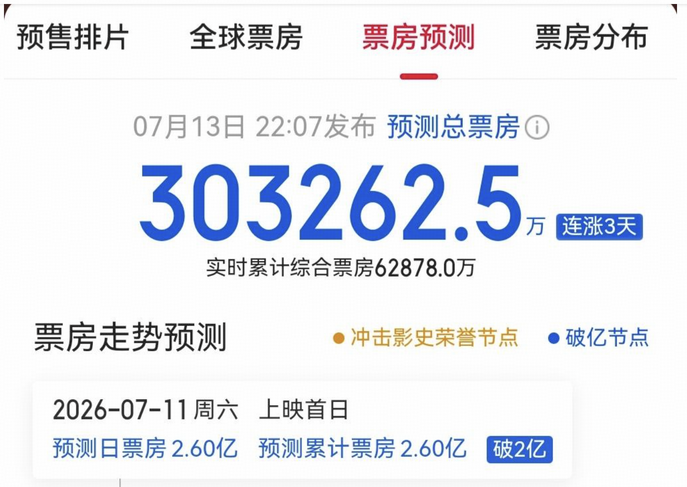 如何看待 2026 年 7 月 13 日周星驰新电影《功夫女足》预测票房飙升至 30.3 亿人民币？