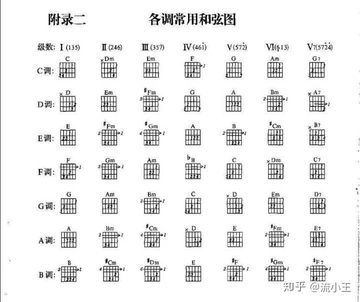 用變調夾變調的和絃按法與指法變調彈出的完全不是一首歌嘛? - 知乎