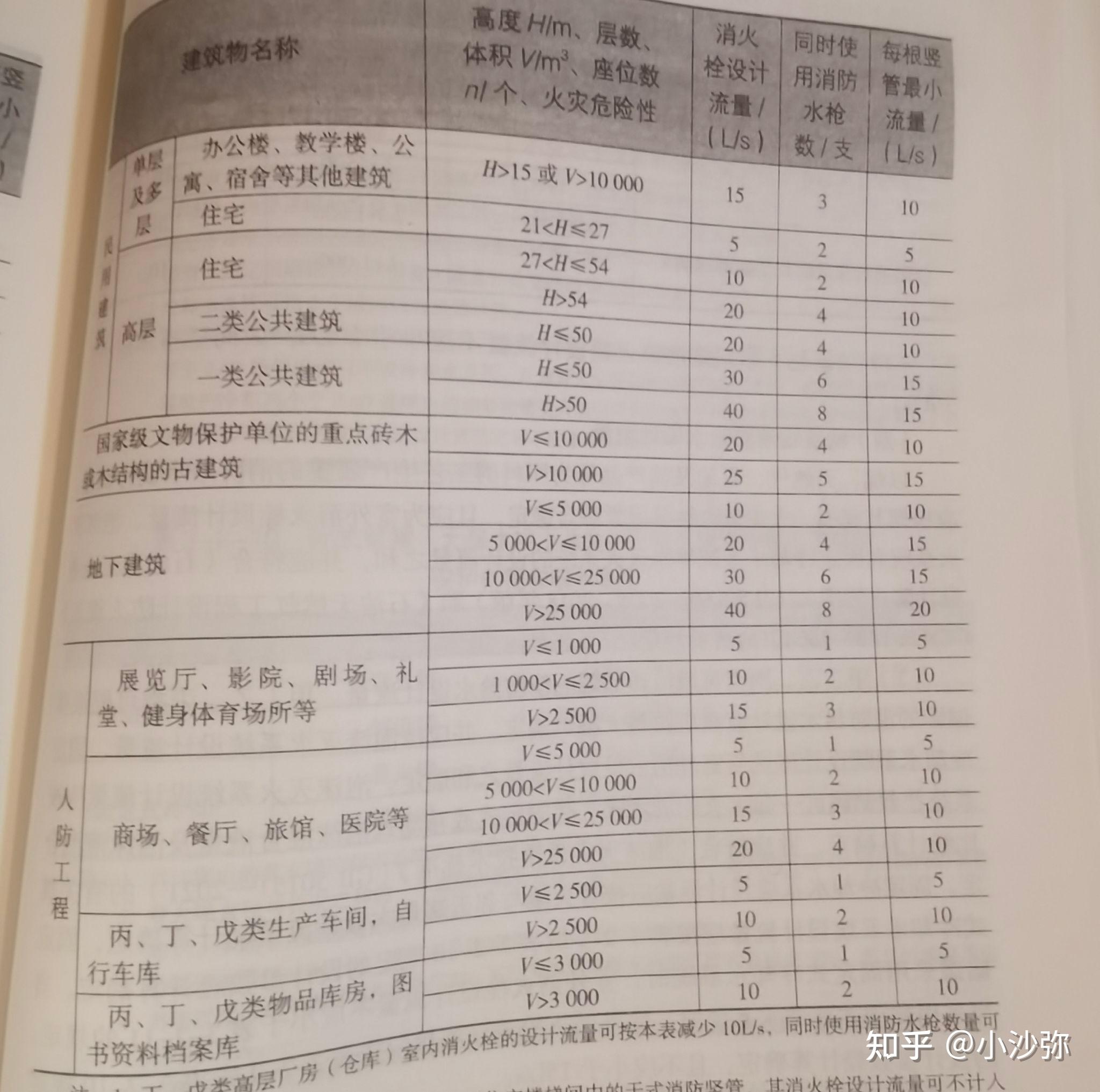 如何计算室内外消火栓用水量？ - 知乎