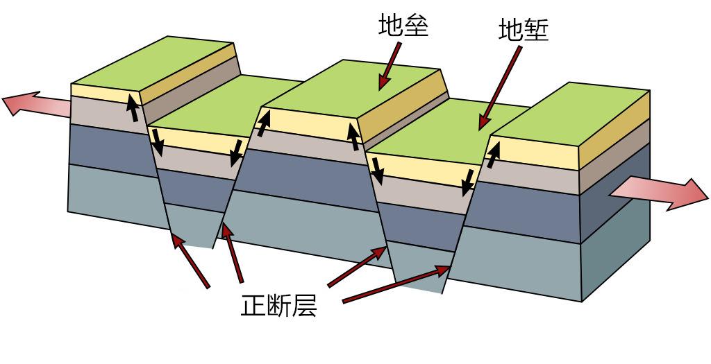 断层和地垒地堑示意图图片