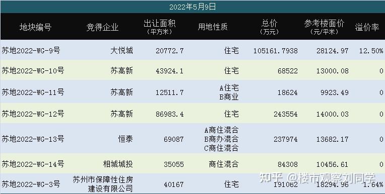 揽金234亿!2022年苏州第一场土拍完美收官 - 知乎