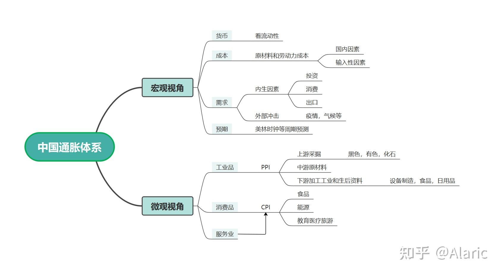 中国通胀体系与CPI PPI分析 - 知乎