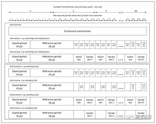 [蓝牙系列] 蓝牙BLE 5.1 direction finding解析(3) — BLE 5.1 标准解读 - 知乎
