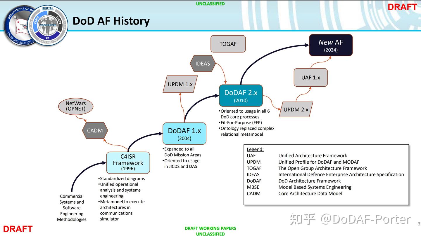 Dodaf 2.0 Examples 2024年DoDAF3.0将发布 - 知乎