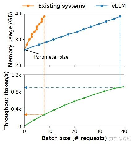 经典论文分享：Efficient Memory Management for Large Language Model Serving ...