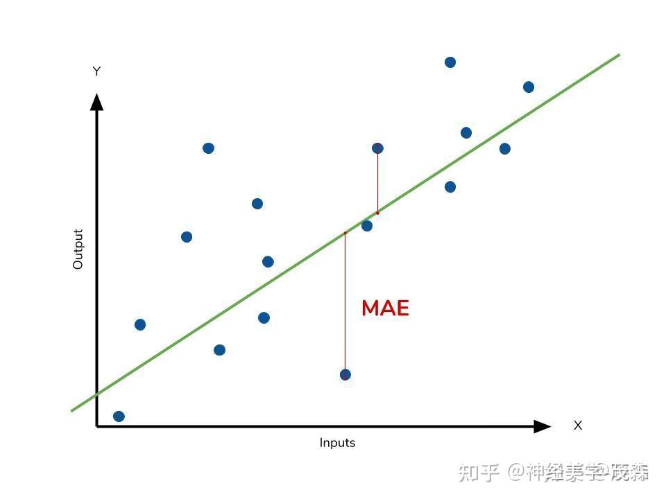 均方根误差(RMSE)与平均绝对误差(MAE)在损失函数中的应用与比较 - 知乎