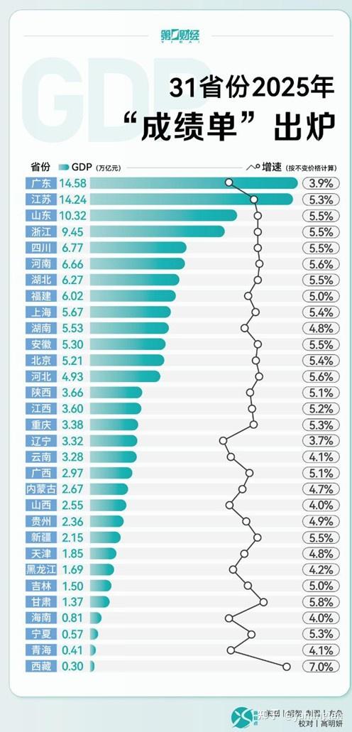 2025年31省份GDP排名出炉,粤苏继续领跑但差距缩小 - 知乎