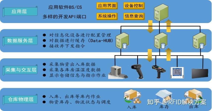 RFID被装库房物联网系统架构 - 知乎