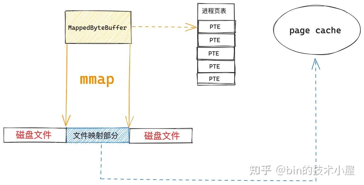 MappedByteBuffer VS FileChannel：从内核层面对比两者的性能差异 - 知乎