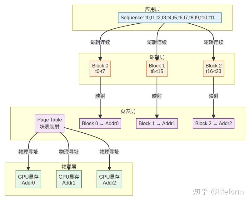 Vllm In Flight Batching Example vLLM 原理与架构概述 —— 吞吐量提升 2-4 倍的秘密 - 知乎