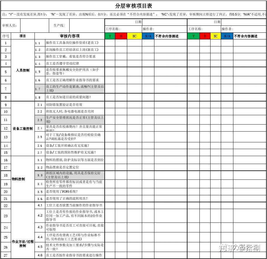 工厂如何开展分层审核攻略 - 知乎