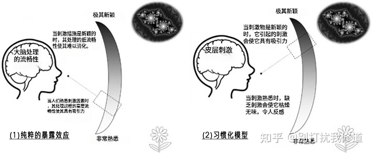 「认知」曝光效应:为什么我们更喜欢熟悉的东西? - 知乎