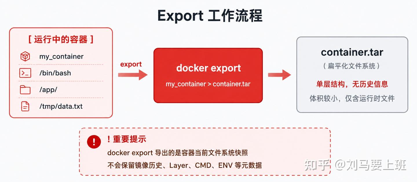 Docker 容器导出与镜像导出深度技术解析：docker export vs docker save - 知乎