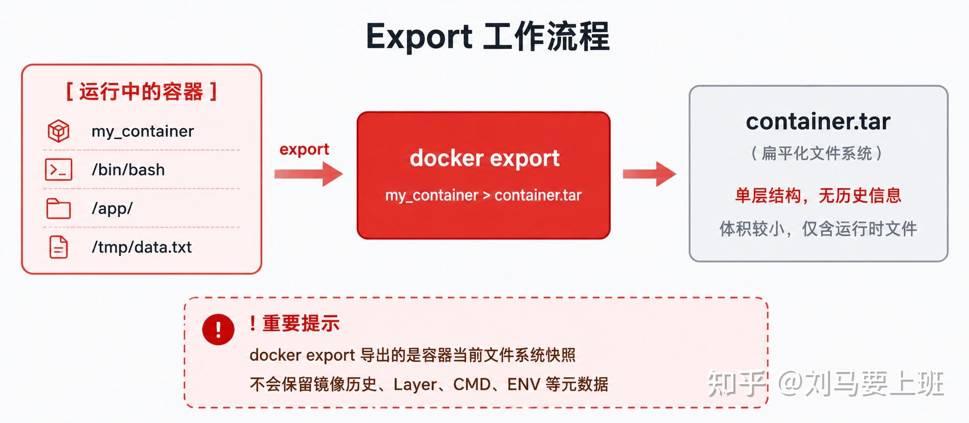 Docker 容器导出与镜像导出深度技术解析：docker export vs docker save - 知乎