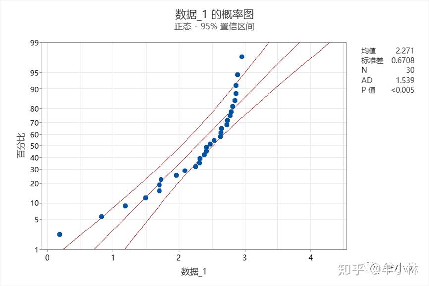 统计基础:分位数-分位数图(Q-Q图) - 知乎