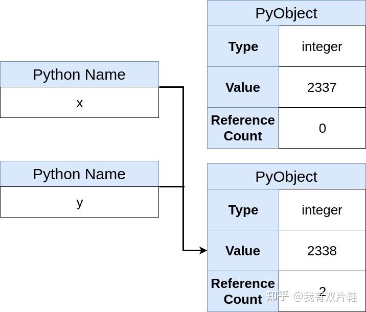 Python pointer 