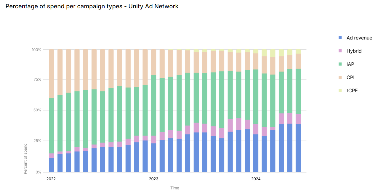 2024年手游广告投放趋势：投放策略更加灵活多样、IAA广告参与度上升- 知乎