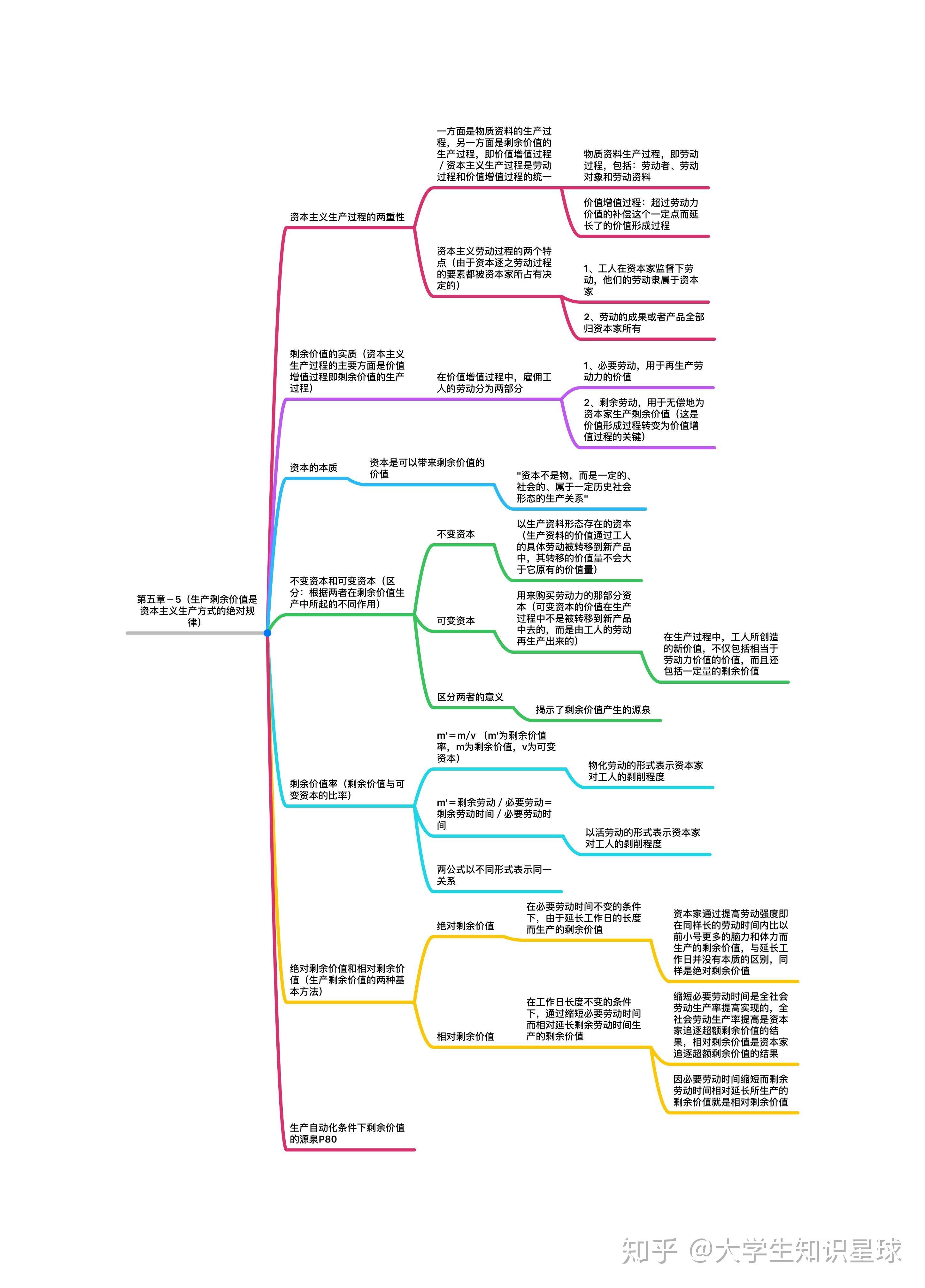 求馬原和政治經濟學思維導圖比較全的清晰的那種