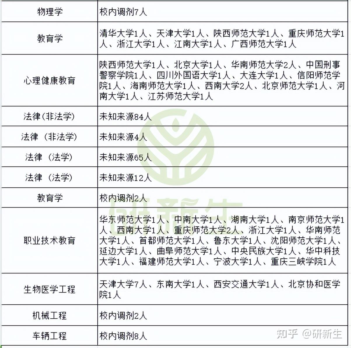 北京理工大学超全调剂分析,985也调剂,看看学生都来自哪? - 知乎