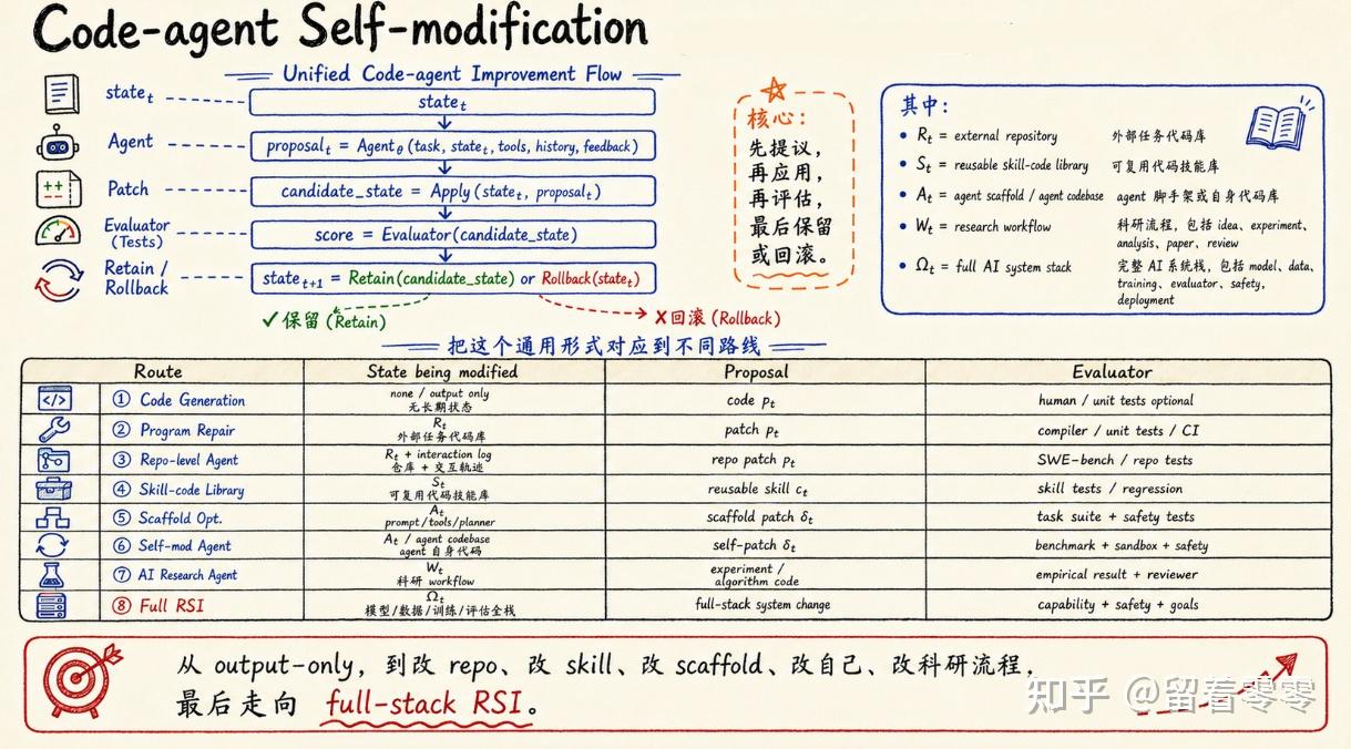 Scaling law的终极范式是RSI（Recursive Self-Improvement）---AI真的开始进化了吗？（最专业地刨析） - 知乎