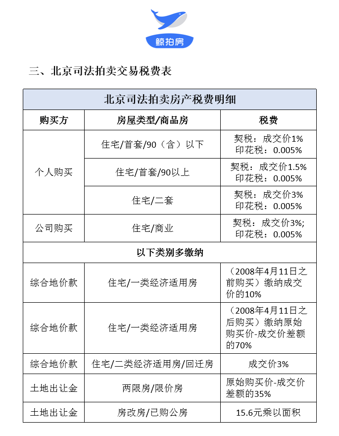 北京法拍房税费有哪些法拍房能贷款吗竞拍法拍房需要什么资质
