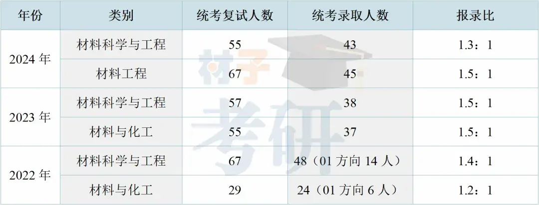 【25考情分析】东南大学材料考研 - 知乎