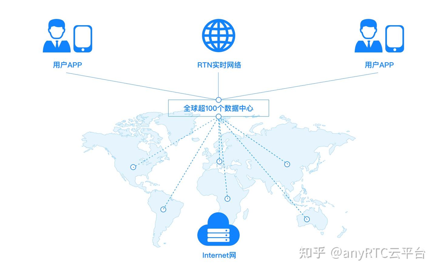 技术分享| anyRTC之RTN网络 - 知乎