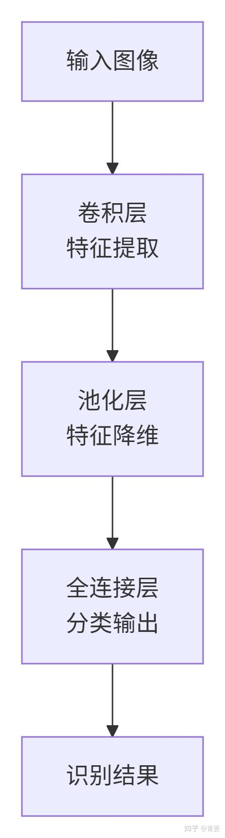 眼疾识别系统【最新版】Python+TensorFlow+Vue3+Django+人工智能+深度学习+卷积神经网络算法 - 知乎
