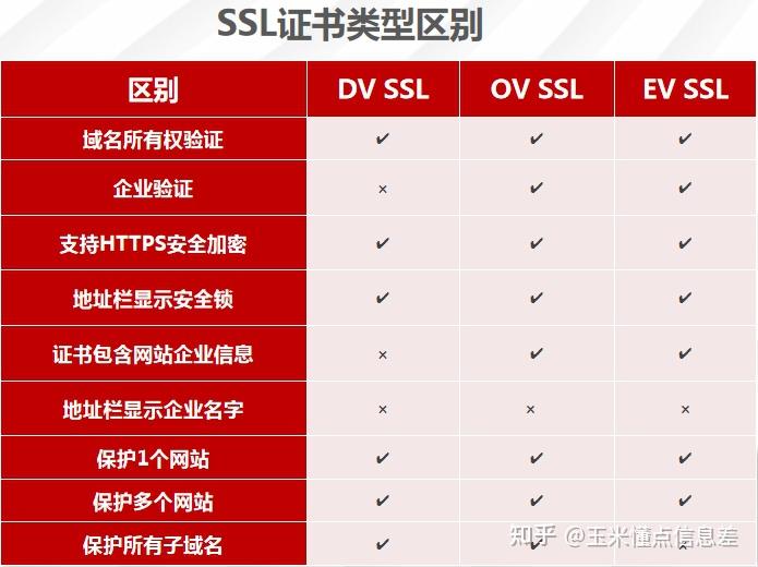 EVSSL证书有什么区别,EVSSL证书的安全保障