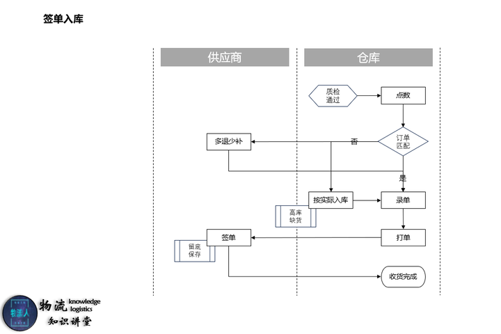 一个完整的入库流程是什么样的 - 知乎