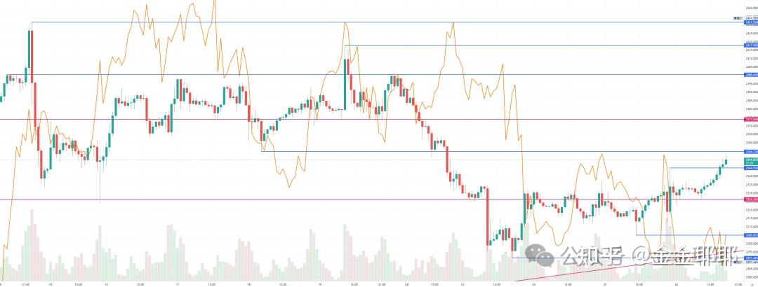 美国经济数据不济,黄金价格短线拉低,未来金价趋势会如何发展?