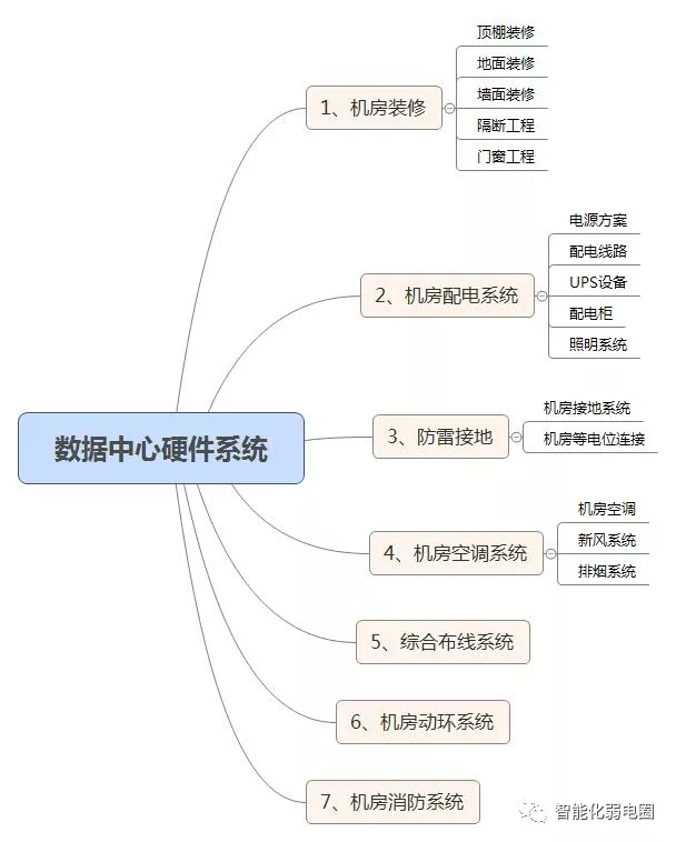 一套数据中心机房建设方案,可以作为投标技术方案模板!