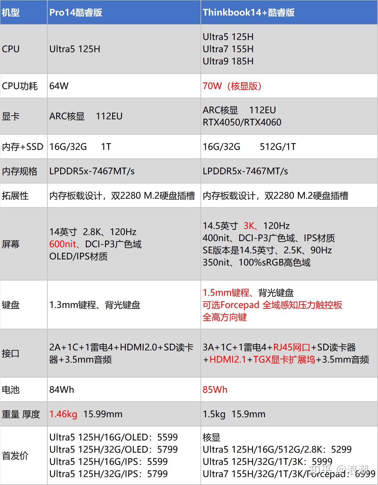 联想thinkbook14  2024款和联想小新pro14 2024款哪个更值得入手?