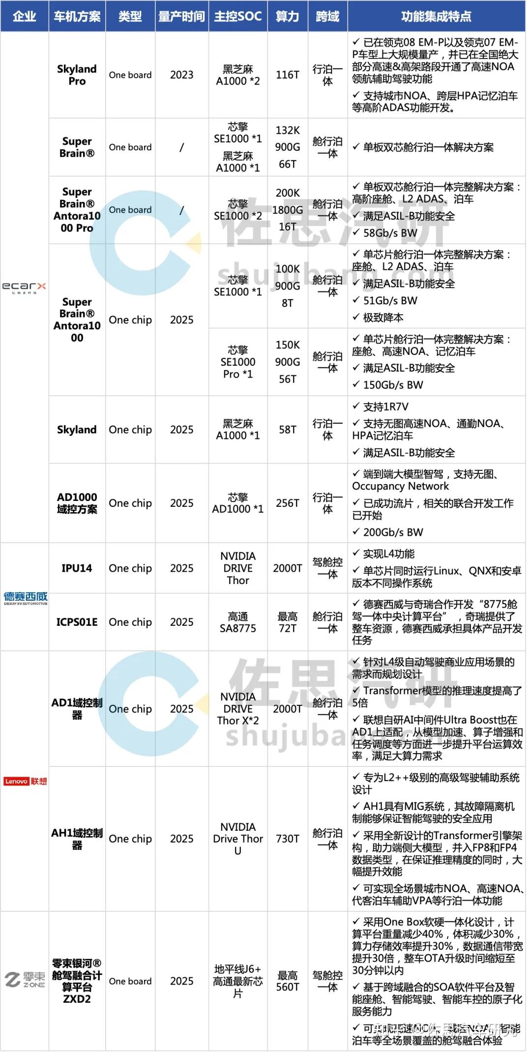 自动驾驶#域控 研究:#One board /#One Chip 方案将对汽车供应链产生深远影响 #中央计算机 @佐思汽研 - 知乎