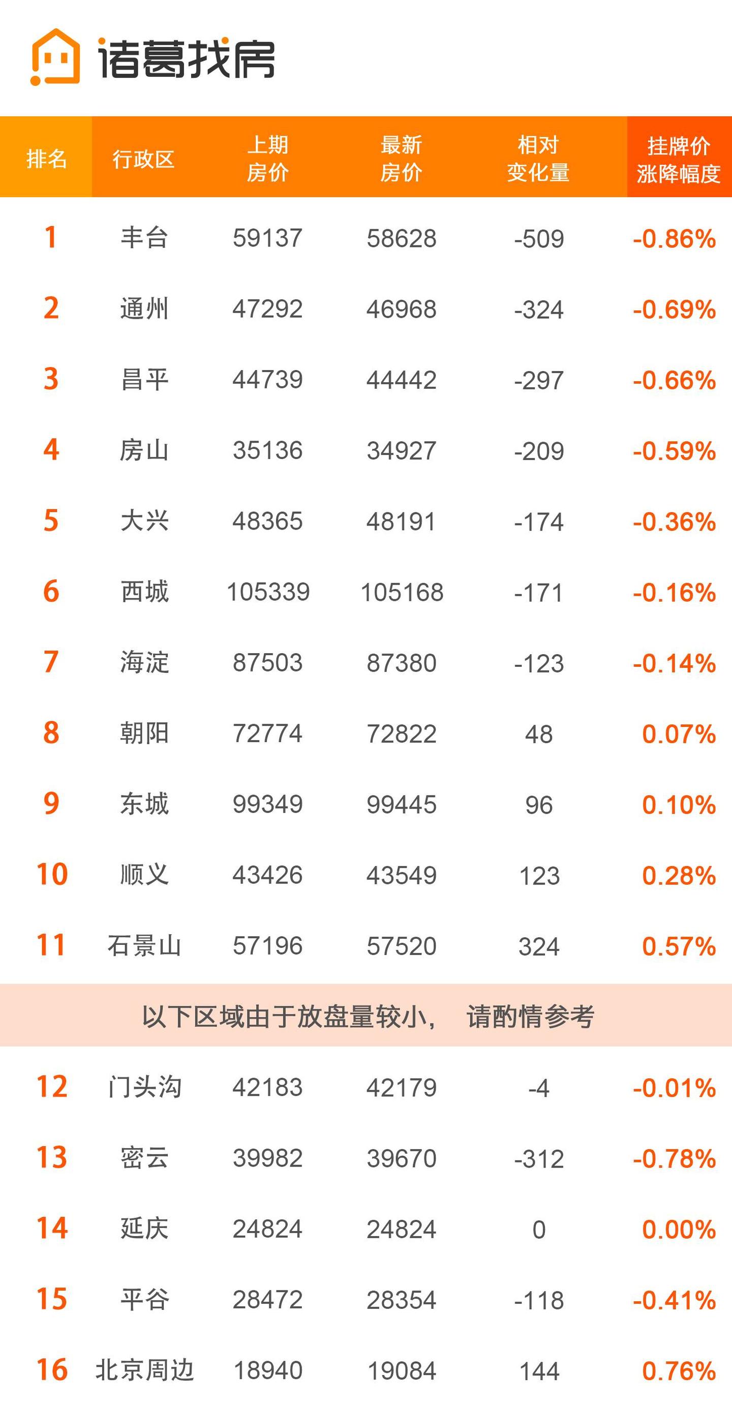 北京最新楼市报告丨房价持续走低,部分二手房主对市场预期下降! - 知乎