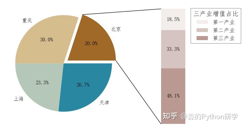 Python科研制图(相关性热力图、散点密度趋势图、时间序列可视化系列、进阶扇形图) - 知乎