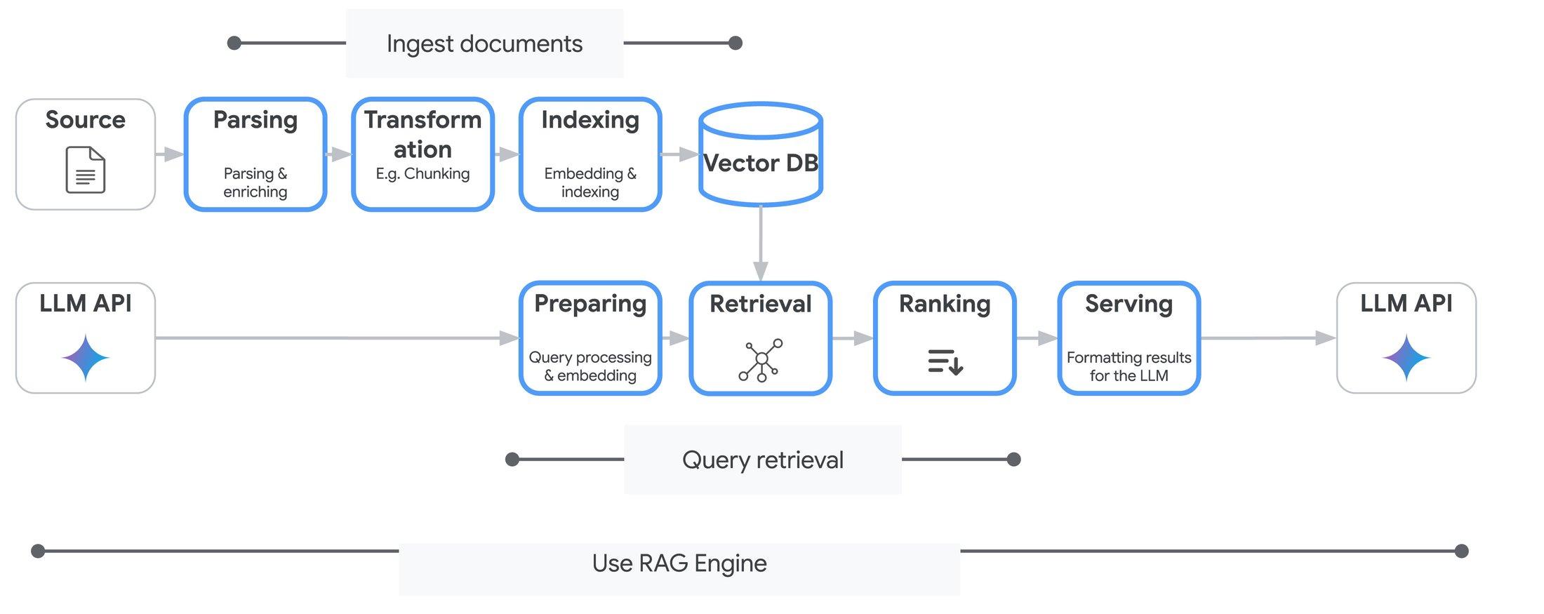 谷歌云 | 推出 vertex ai rag engine:自信地扩展您的 vertex ai rag