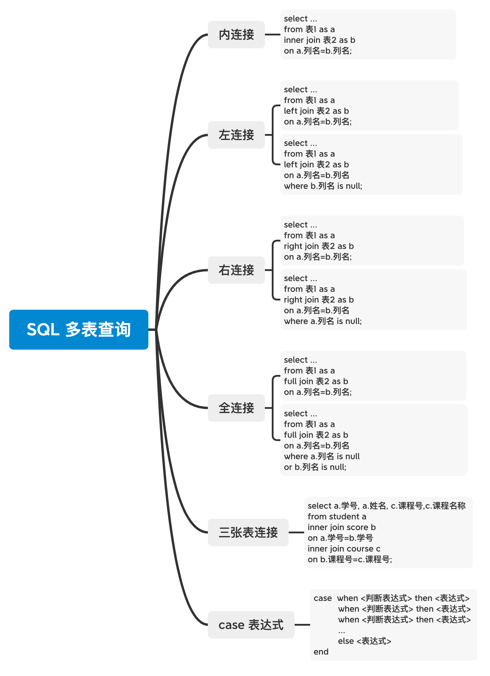 如何自学SQL？ - 知乎