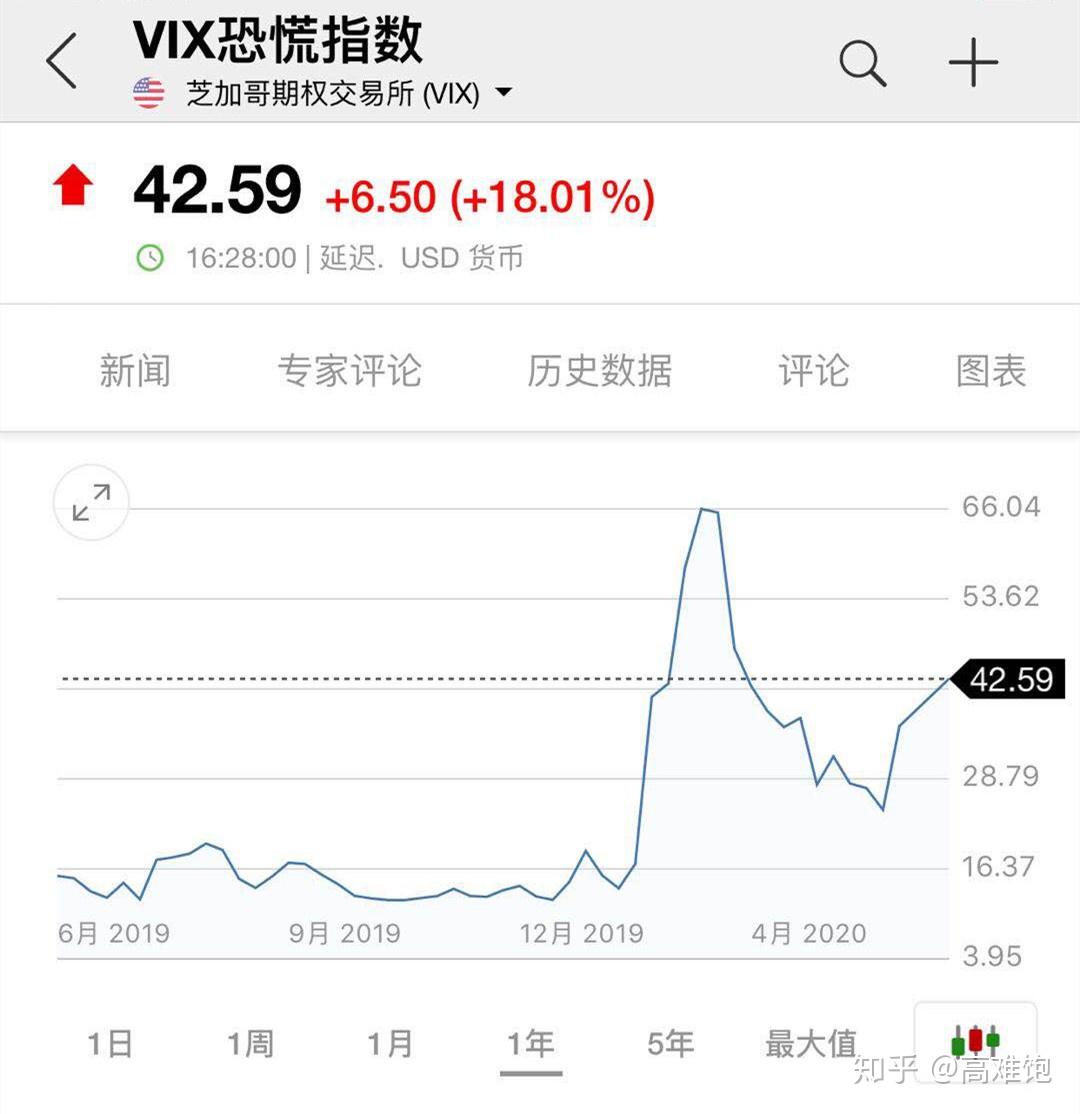 美股为何3月熔断四次，6月11日暴跌6.9%，下次熔断会在何种情况发生? - 知乎