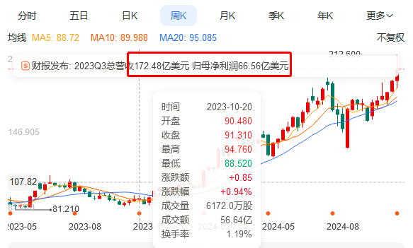 台积电股价暴涨9%