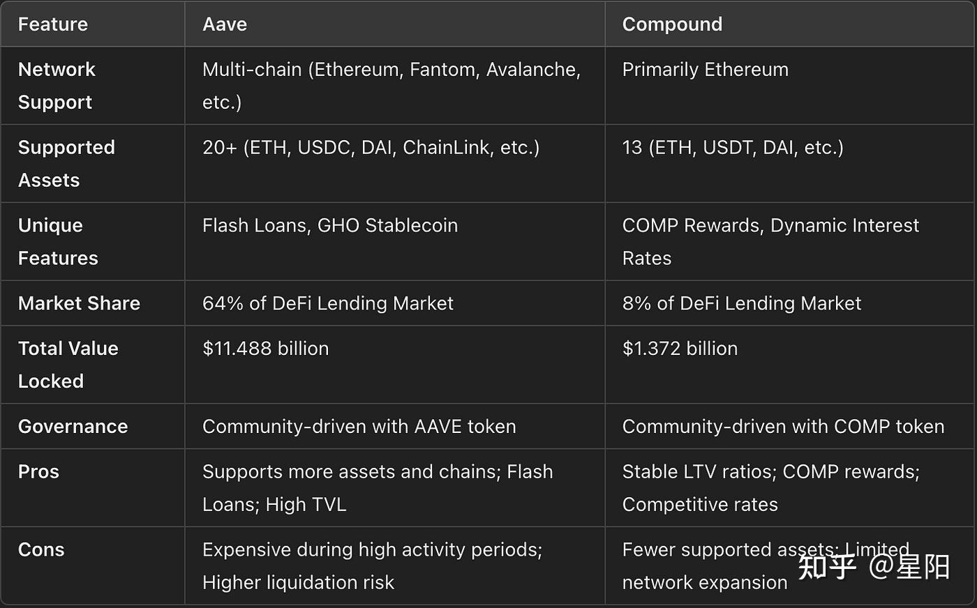 全球进入宽松周期，AAVE将引领DeFi的复兴？ - 知乎