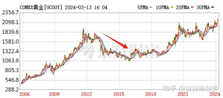 金价又“杀疯了”!买黄金真的稳赚不赔吗? - 知乎