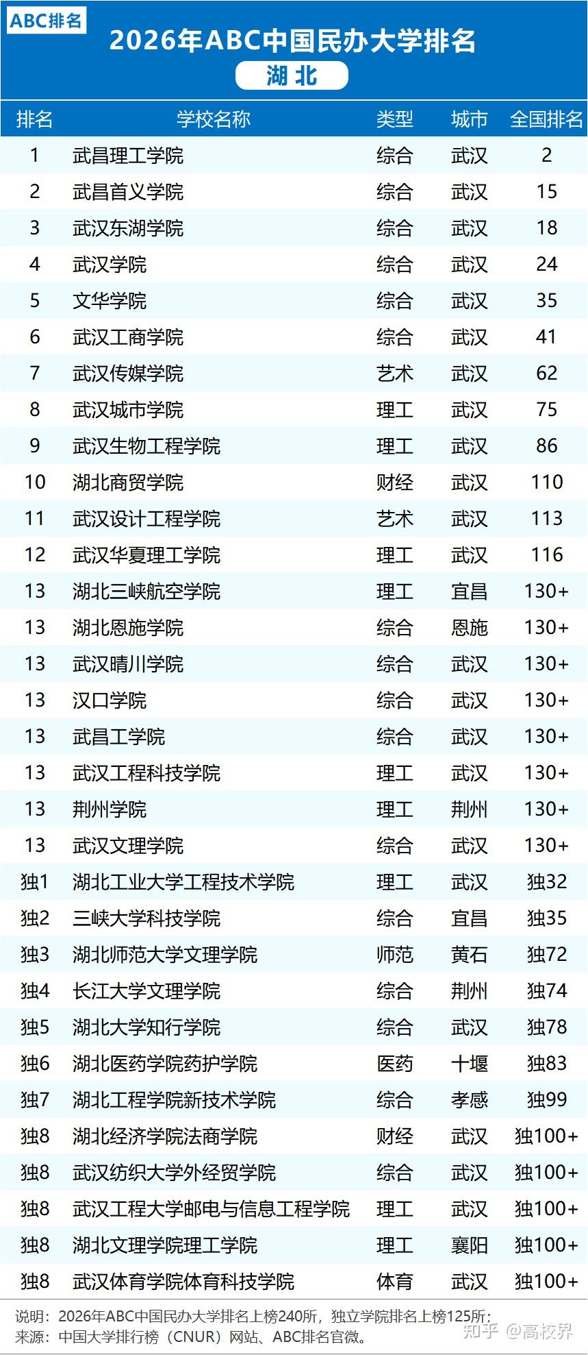 2026年湖北省民办大学排名 - 知乎