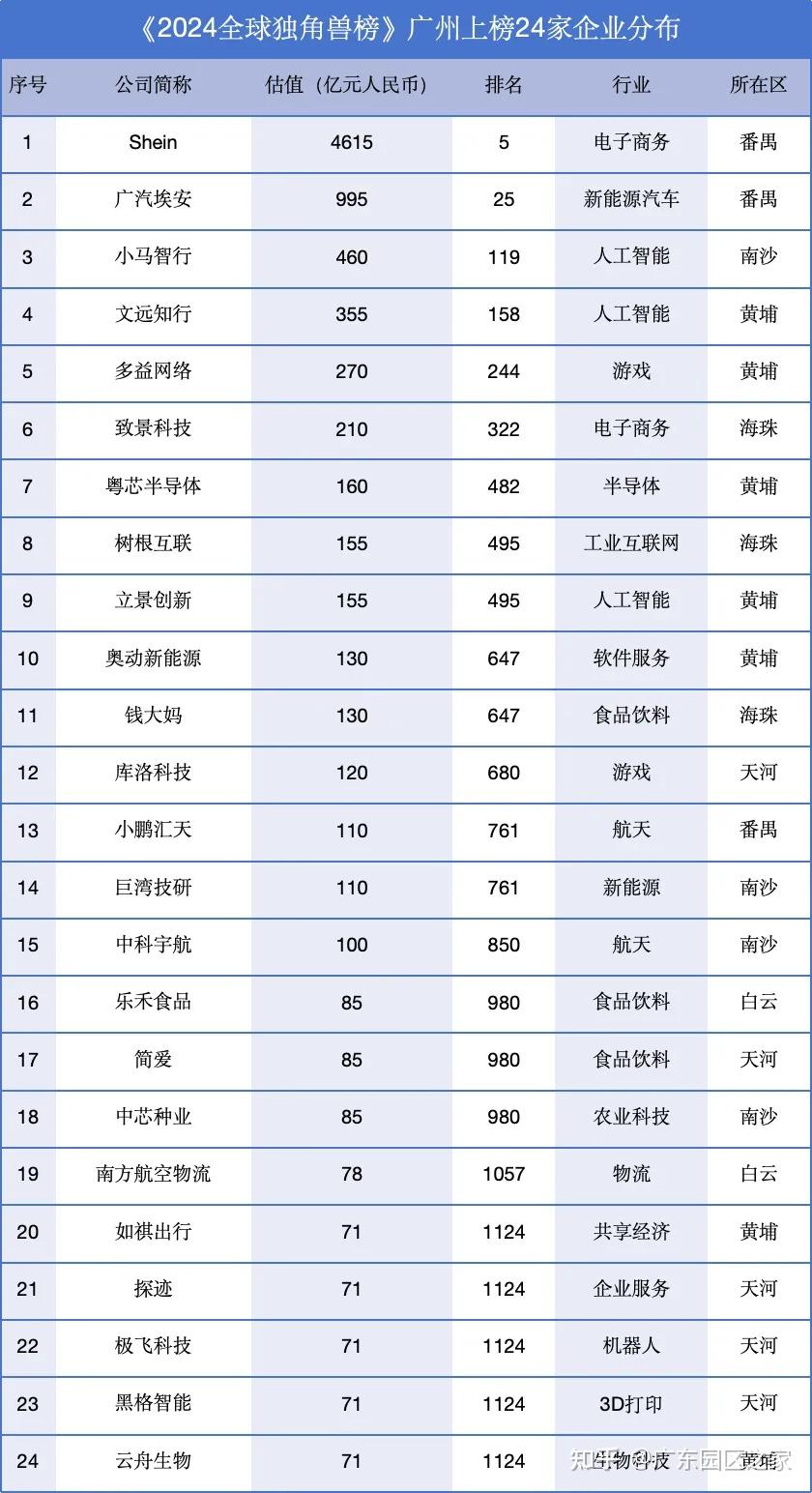 2024全球独角兽榜出炉:中国4家跻身前十,大湾区70家企业上榜 - 知乎