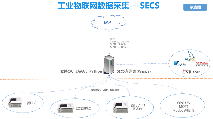 java SECS快速开发平台 springboot SECS 客户端(Passive) HSMS/SECS/GEM半导体通讯协议 SVID ...