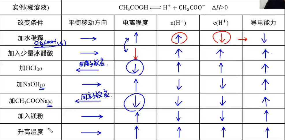 化学——原理:水溶液中的离子反应与平衡电离平衡状态 - 知乎