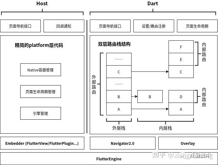 Flutter Boost 混合开发框架初探 - 知乎
