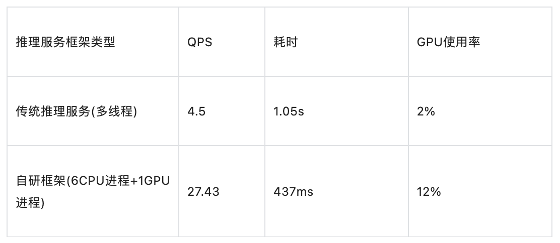 GPU推理服务性能优化之路 | 得物技术 - 知乎